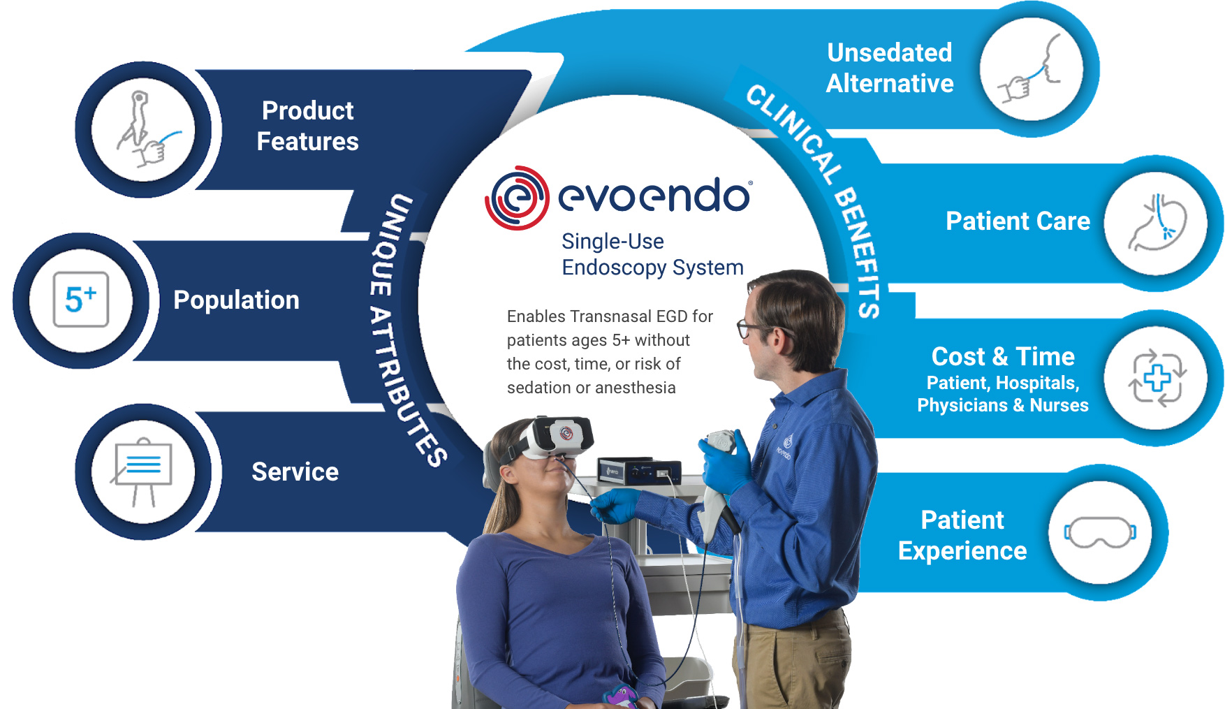 EvoEndo SingleUse Transnasal Gastroscope, Unsedated Endoscopy